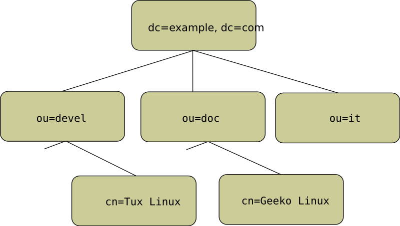 Структура каталога LDAP