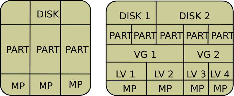 Physical Partitioning versus LVM