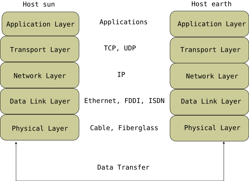 Simplified Layer Model for TCP/IP