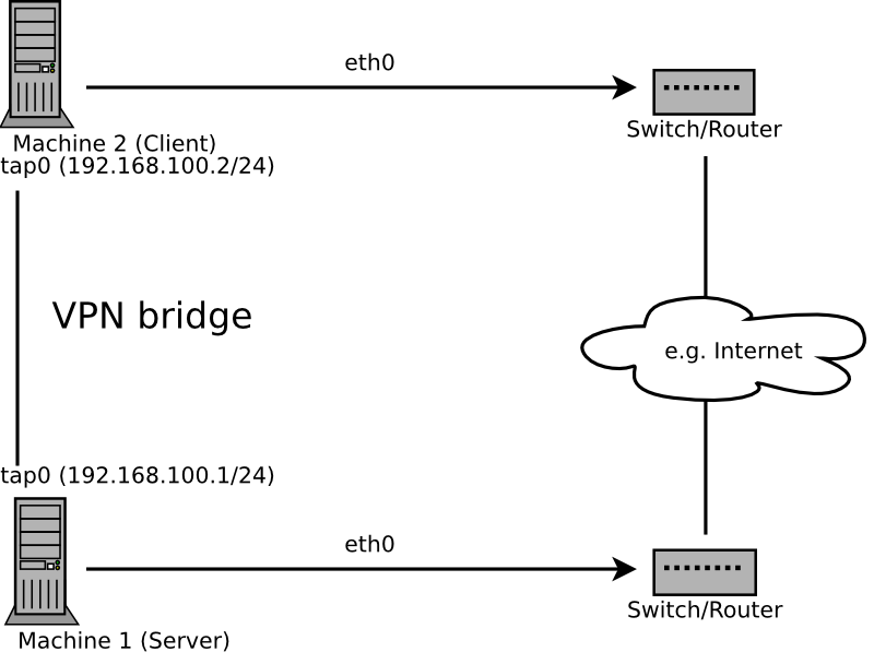 Bridged VPN - Scenario 1