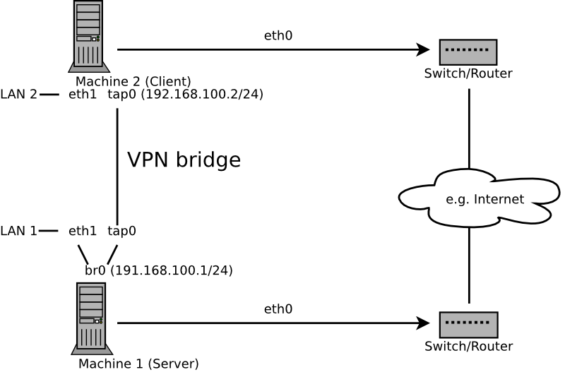 Bridged VPN - Scenario 2