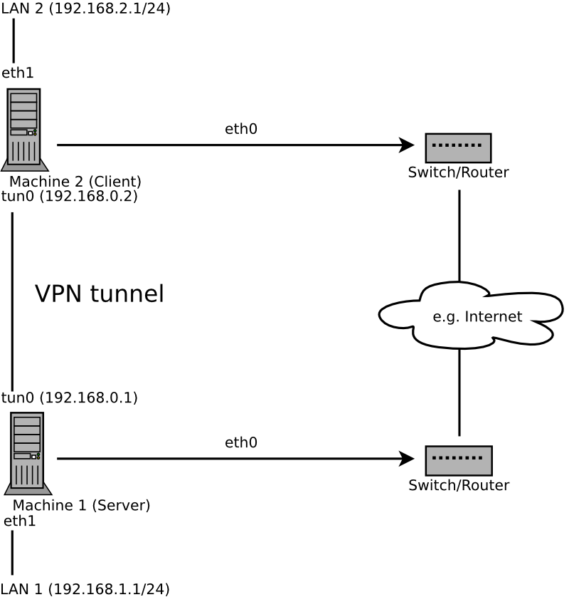 Routed VPN